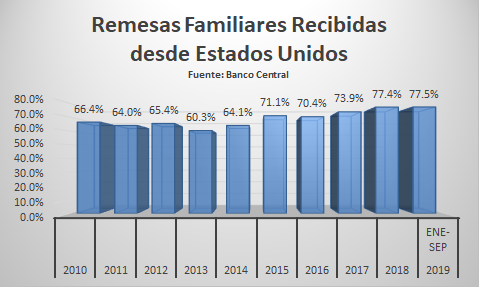 Remesas Recibidas